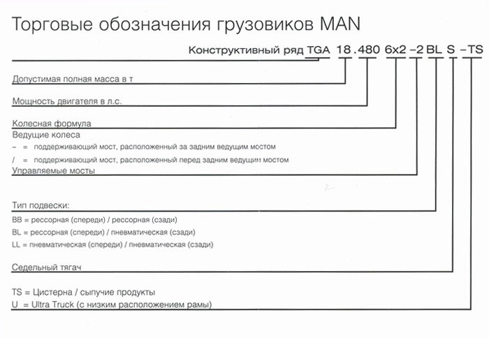 Мужчина расшифровать. Маркировка ман. Маркировка грузовиков. Маркировка двигателя ман. Торговая маркировка.